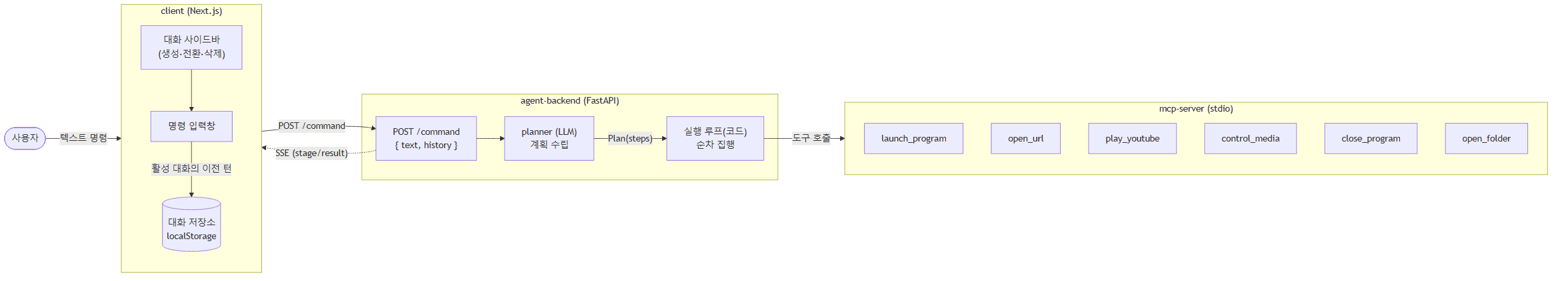 MCP assistant 아키텍처